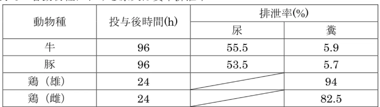 表   5  各動物種における尿又は糞中排泄率  動物種 投与後時間 (h)  排泄率 (%)  尿 糞 牛 96  55.5  5.9  豚 96  53.5  5.7  鶏（雄） 24  94  鶏（雌） 24  82.5  （４）薬物動態試験（牛） 子牛（ 4 頭）にパルミチン酸クロラムフェニコールを 12 時間毎に 4 回経口投与 （クロラムフェニコールとして 25 mg/kg 体重/回）し、血漿中濃度が測定された。  最終投与後、血漿中濃度は定常状態（ 5～6 mg/L）に達した。T 1/2 は 