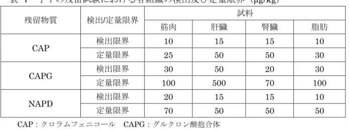 表   7  子牛の残留試験における各組織の検出及び定量限界（μg/kg）  残留物質 検出 /定量限界  試料 筋肉 肝臓 腎臓 脂肪 CAP  検出限界 10  15  15  10  定量限界 25  50  50  30  CAPG  検出限界 30  50  20  30  定量限界 100  500  70  100  NAPD  検出限界 20  15  15  10  定量限界 70  50  50  50  CAP：クロラムフェニコール  CAPG：グルクロン酸抱合体  NAPD：クロラム