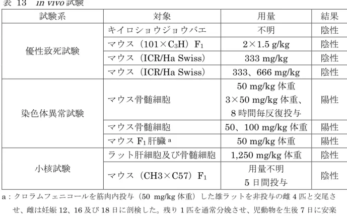 表   13  in vivo 試験  試験系 対象 用量 結果 優性致死試験 キイロショウジョウバエ 不明 陰性マウス（101×C3H）F12×1.5 g/kg 陰性 マウス（ ICR/Ha Swiss）  333 mg/kg  陰性 マウス（ ICR/Ha Swiss）  333、666 mg/kg  陰性 染色体異常試験 マウス骨髄細胞 50 mg/kg 体重  3×50 mg/kg 体重、  8 時間毎反復投与  陽性 マウス骨髄細胞 50、100 mg/kg 体重  陽性  マウス F 1 肝臓 