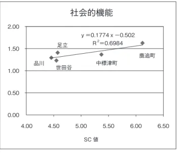 図 6　社会的機能と SC の関係 図 5，6 は，各地域の商店街は果たす経済的機能，社会的機能と各地域住 民の SC 値の関連を示す。特に，社会的機能において，SC 値の高い地域ほ ど社会的機能が充実していると言えそうである。 6．研究調査結果とそのインプリケーション 6．1　研究調査結果の概要 本研究で実施した予備的アンケート調査の概要は次の通りである。 ・調査期間：2010 年 2 月～3 月 ・調査対象：世田谷（松陰神社前通り商店街，梅丘商店街），品川（青物 横丁商店街），足立（東和銀座商店街＜㈱ア