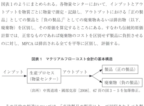 図表 1 のようにまとめられる。各物量センターにおいて，インプットとアウ トプットを物質ごとに物量で測定・記録し，アウトプットにおける「正の製 品」としての製品と「負の製品」 7） としての廃棄物あるいは排出物（以下， 廃棄物）を区別し，その原価を算定するところにある。すなわち伝統的原価 計算では，正常なものであれば廃棄物のコストを区別せず製品に負担させる のに対し，MFCA は排出される全てを平等に区別し，評価する。 その目的の相違については，「当該製品の販売によって回収されるべき製 造コストを算出するこ