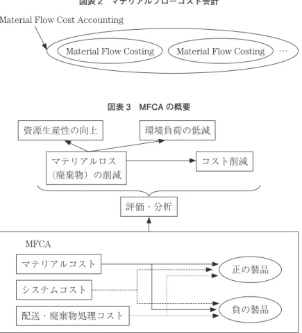 図表 2　マテリアルフローコスト会計 Material Flow Cost Accounting