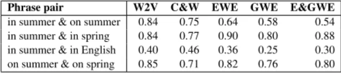 Table 1: Cosine similarity of phrase pairs for each word embedding method.