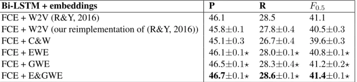 Table 2: Results of grammatical error detection by Bi-LSTM. Asterisks indicate that there is a significant difference for the confidence interval 0.95 for the P, R and F 0 .5 against FCE + W2V (our 