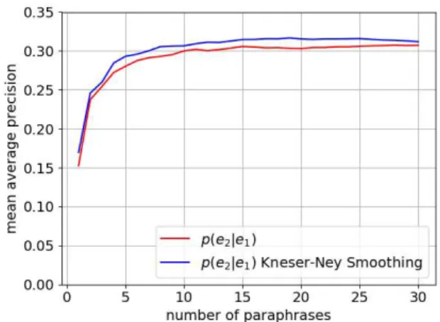 Figure 2: Effectiveness of smoothing of bilingual pivoting evaluated by paraphrase ranking in MRR.