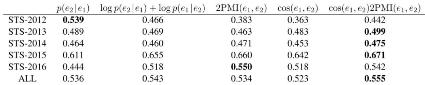Table 3: Evaluation by Pearson’s correlation coefficient in semantic textual similarity task.