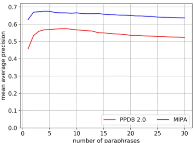 Figure 9: Reranking PPDB 2.0 in MRR. Figure 10: Reranking PPDB 2.0 in MAP.