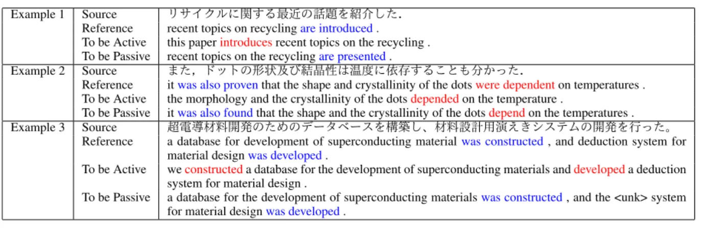 Table 3: Examples of the generated sentences on the experiment using ASPEC. Clause type ALL_ACTIVE ALL_PASSIVE