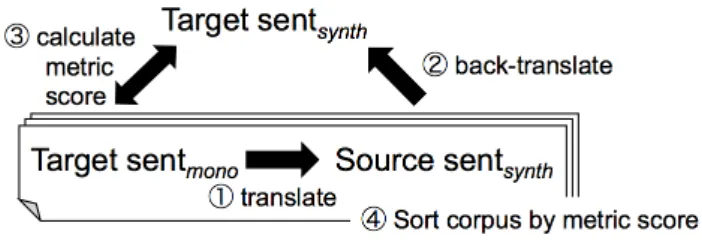 Figure 1: Creating and filtering a pseudo-parallel corpus using back-translation.