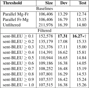 Table 4 shows the “Bootstrap 2” results. We used the best model, i.e., “sent-BLEU ≥ 0.3” from