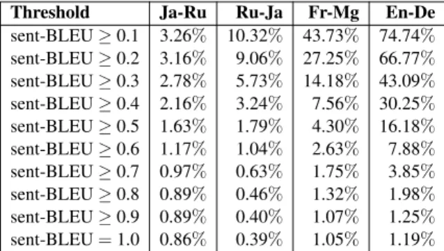 Table 8 shows the BLEU scores of German→English experiments. None of the filtered models outperformed the “Unfiltered” baseline on the development and test sets.