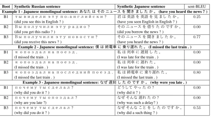Table 10: Examples from Russian→Japanese pseudo-parallel corpus used on every bootstrapping step.