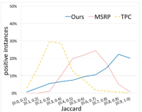 Figure 3: Distributions of negative sentence pairs in each WOR.