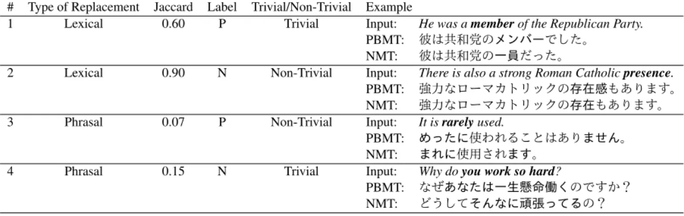 Table 4: Examples from our corpus. Bold words/phrases were replaced.