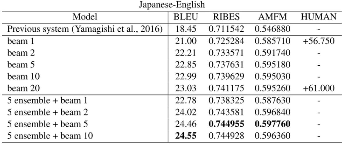 Table 2: Japanese-English translation results.