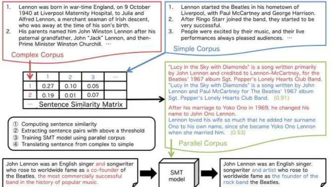 Figure 1: Process flow of building a monolingual parallel corpus and simplifying a sentence using the SMT framework.