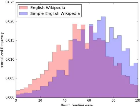 Figure 2: Readability score distribution of English Wikipedia and Simple English Wikipedia