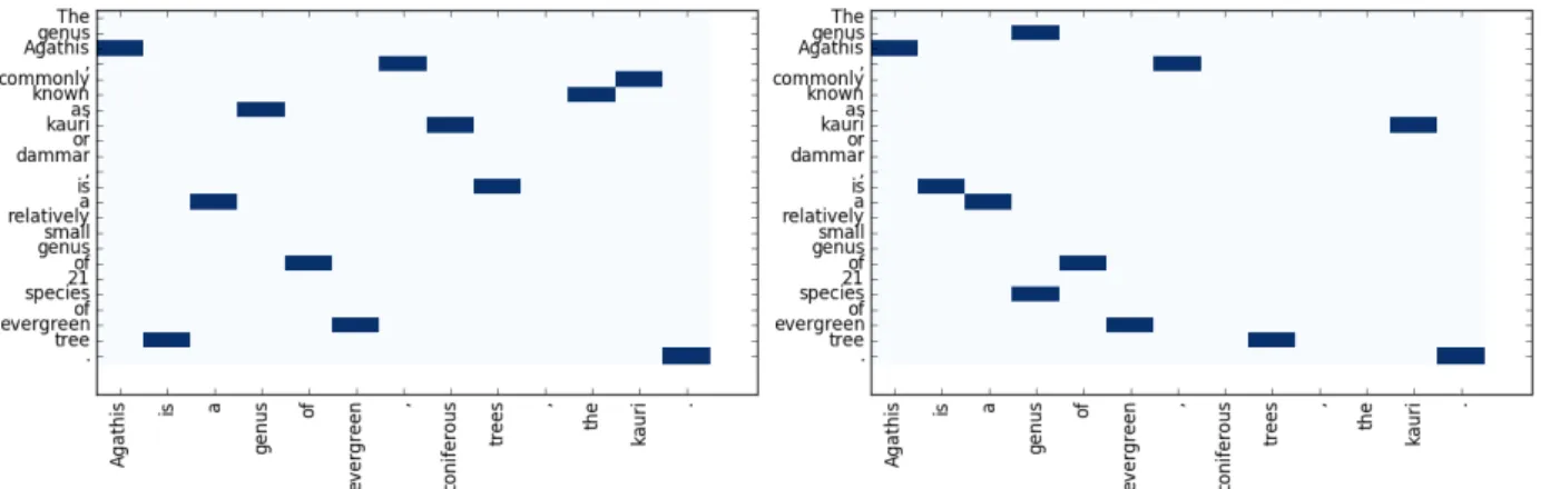 Figure 5: Hungarian word alignment matrix. A vertical axis indicates a sentence from English Wikipedia