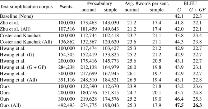 Table 3: SMT-based English text simplification performance. Baseline does not do any simplification