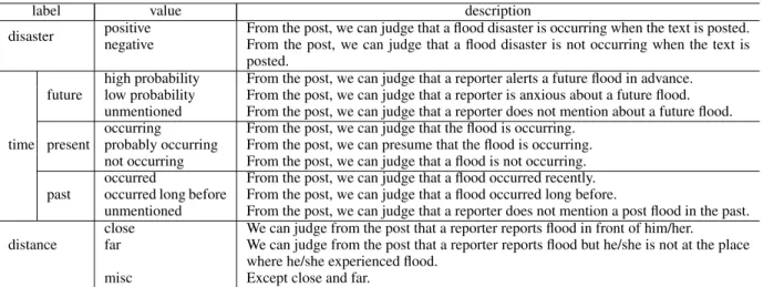 Table 1: Labels for the flood disaster events.