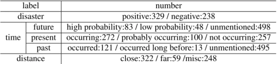 Table 2: Number of labels.