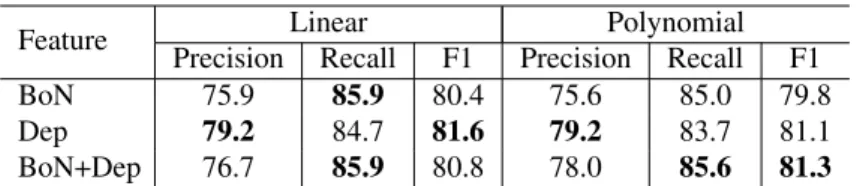 Table 4: Accuracy of the disaster label classification of SVMs. Feature Accuracy