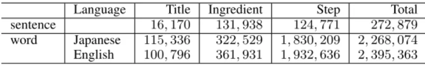 Table 2: Number of sentences and words in each field. Language Title Ingredient Step Total