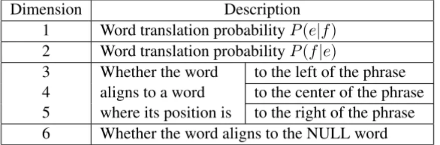 Table 1: Word alignment information W A.