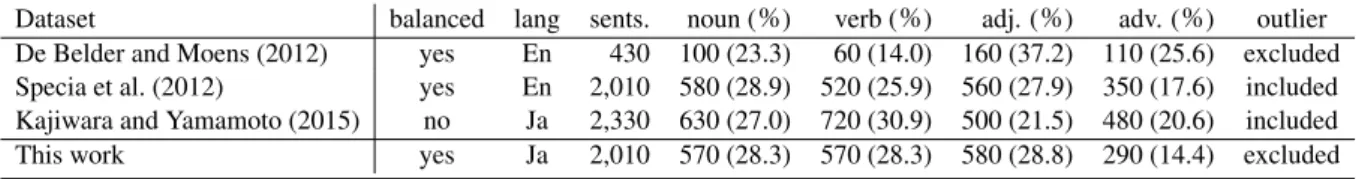 Table 1: Comparison of the datasets. In this work, nouns include sahen nouns, verbs include sahen verbs, and adjectives include adjectival nouns.