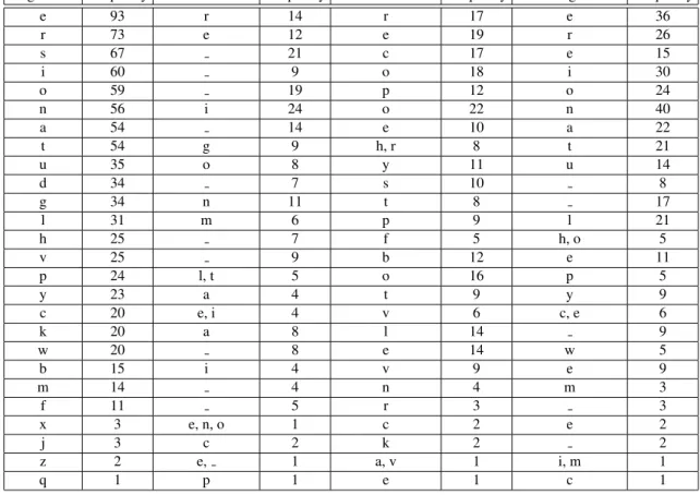 Table 4: Spelling errors in the common typing game ( in Previous context shows the beginning of a word and in Following context shows the end of a word.).