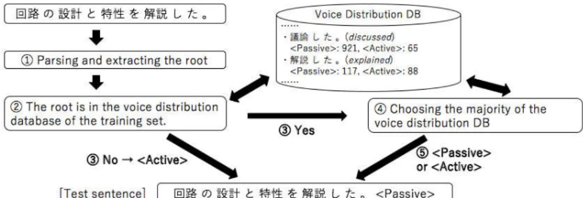Figure 2: Flow of the voice prediction for testing an NMT.
