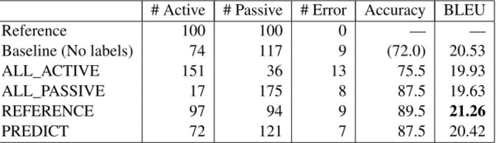 Table 2: Accuracy of voice controlling and BLEU score of the translation.