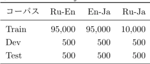表 1: Tatoeba Project のデータセット コーパス Ru-En En-Ja Ru-Ja Train 95,000 95,000 10,000 Dev 500 500 500 Test 500 500 500 また，Zoph ら [13] は転移学習を用いた NMT の手法 を提案した．大規模な対訳コーパスが存在する言語対 で事前学習を行った後，学習したモデルを各パラメー タの初期値として，小規模な対訳コーパスの言語対で 学習する．この手法による，小規模な言語対における 翻訳精度の向上が報告さ