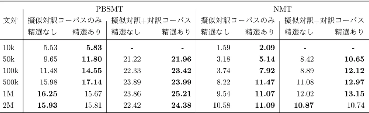 表 2: Ru-Ja 言語対で BCCWJ からの擬似対訳コーパスのみと対訳コーパスも用いた機械翻訳の BLEU PBSMT NMT 文対 擬似対訳コーパスのみ 擬似対訳+対訳コーパス 擬似対訳コーパスのみ 擬似対訳+対訳コーパス 精選なし 精選あり 精選なし 精選あり 精選なし 精選あり 精選なし 精選あり 10k 5.53 5.83 -  -  1.59 2.09 -  -   50k 9.65 11.80 21.22 21.96 3.18 5.14 8.42 10.65 100k 11.48 14.5