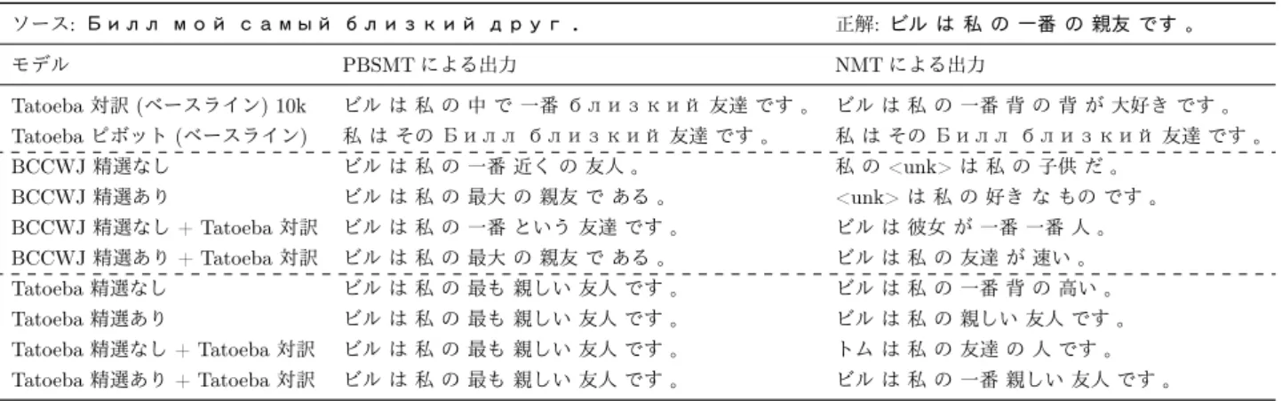 表 4: 対訳コーパスの分量を揃えて 95k 文対で学習したモデルの出力例 ソース : Билл мой самый близкий друг . 正解 : ビル は 私 の 一番 の 親友 です 。 モデル PBSMT による出力 NMT による出力 Tatoeba 対訳 ( ベースライン ) 10k ビル は 私 の 中 で 一番 близкий 友達 です 。 ビル は 私 の 一番 背 の 背 が 大好き です 。 Tatoeba ピボット ( ベースライン ) 私 は その Билл близки