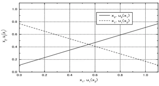 Figure 1 illustrates how the Nash Equilibrium is deter- deter-mined by using the cost and compensation function