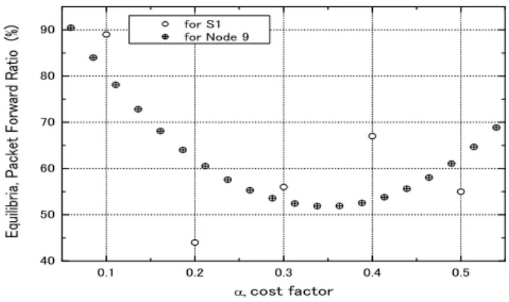 Fig. 3. Nash Equilibria for S1 and node 9