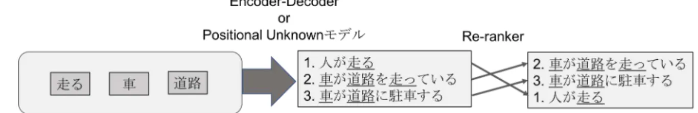 図 1: キーワードに基づく文生成のリランキング また，Dusek ら [5] は出力された文において，入力さ れた対話行為の属性値が一致していないものに対して ペナルティをかけ，リランキングを行い文の生成をし ている．本研究のタスクでは対話行為を持たないので， 本研究では Jaccard 係数による文の類似度によりペナ ルティをかけ，リランキングをして文の生成を行った． 3 キーワードに基づく文生成 本研究では，対話行為がアノテーションされていな いデータにおいても，キーワードのみを与えること で文の生成