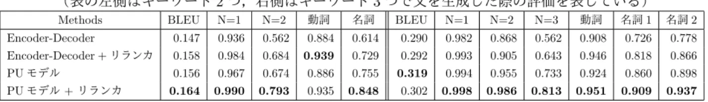 表 2: BLEU と Adequacy による対話文生成の自動評価