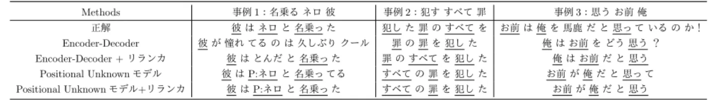 表 3: Encoder-Decoder と Encoder-Decoder + リランカ，Positional Unknown モデルの比較 （単語の前の P はその単語が入力側からコピーされたことを示している） Methods 事例 1 ：名乗る ネロ 彼 事例 2 ：犯す すべて 罪 事例 3 ：思う お前 俺 正解 彼 は ネロ と 名乗っ た 犯し た 罪 の すべて を お前 は 俺 を 馬鹿 だ と 思っ て いる の か！ Encoder-Decoder 彼 が 憧れ てる の は 久しぶり