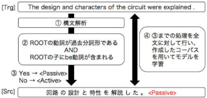 図 1: 学習データ作成のための自動ラベル付与の流れ て取り出す．このラベルは，日本語側の文末に単語と して付与する．このようにして，日本語の文に，対応 する英文の態の情報が付与されたデータを作成し，そ のデータを使ってモデルを学習した． テスト時には学習時と同様に，英語側で生成したい 態を表すラベルを末尾に付与した文を入力する．3.1 節ではラベルの貼り方を変えて実験を行い，付与した ラベルの表す態の文が生成されたかどうかを調べた． 2.2 態予測 本論文で行う実験はすべての入力文に対してラベ ルを付与す