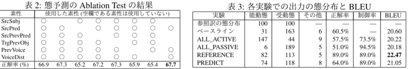 表 2: 態予測の Ablation Test の結果 素性 使用した素性 ( 空欄である素性は使用していない ) SrcSubj ○   ○ ○ ○ ○ ○ SrcPred ○ ○   ○ ○ ○ ○ ○ SrcPrevPred ○ ○ ○   ○ ○ ○ TrgPrevObj ○ ○ ○ ○ ○ ○ PrevVoice ○ ○ ○ ○ ○ ○ ○ VoiceDist ○ ○ ○ ○ ○ ○ ○ 正解率 (%) 66.9 67.3 65.2 67.2 67.3 65.9 65.4 67.7 表 3: 各実