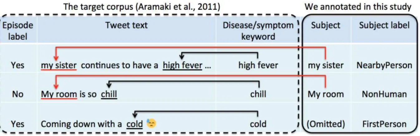 Figure 1: Examples of annotations of subject labels.