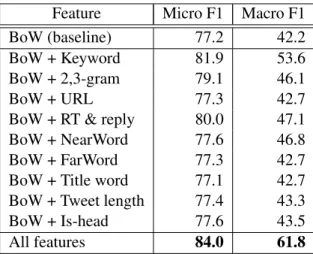 Table 3: Performance of the subject classifier.