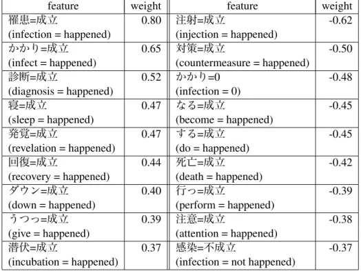 Table 6: Examples of deep modality feature with large weight. English translations are given in paren- paren-theses.