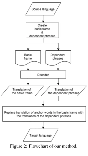 Figure 3 : Image of a basic frame, anchor words, and dependent phrases.