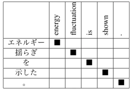 Table 2 reports our official evaluation results for the WAT 2015 and an additional experiment after the official evaluation campaign