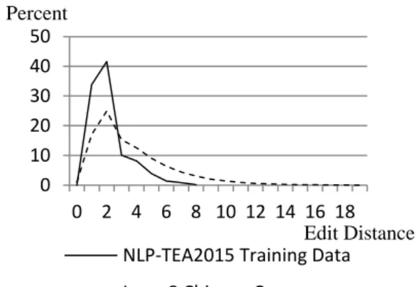 Figure 1: Distribution of ED in different data sets.  The distribution of ED in the Lang-8 Chinese  Learner Corpus shown here is prior to cleaning