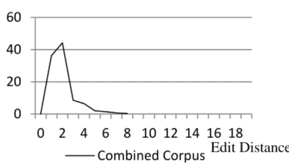 Figure 2: Distribution of ED in combined corpus. 