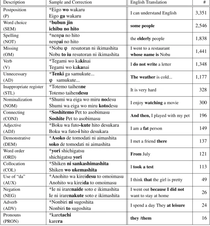 Table 1: Error types in the collapsed 17 class set